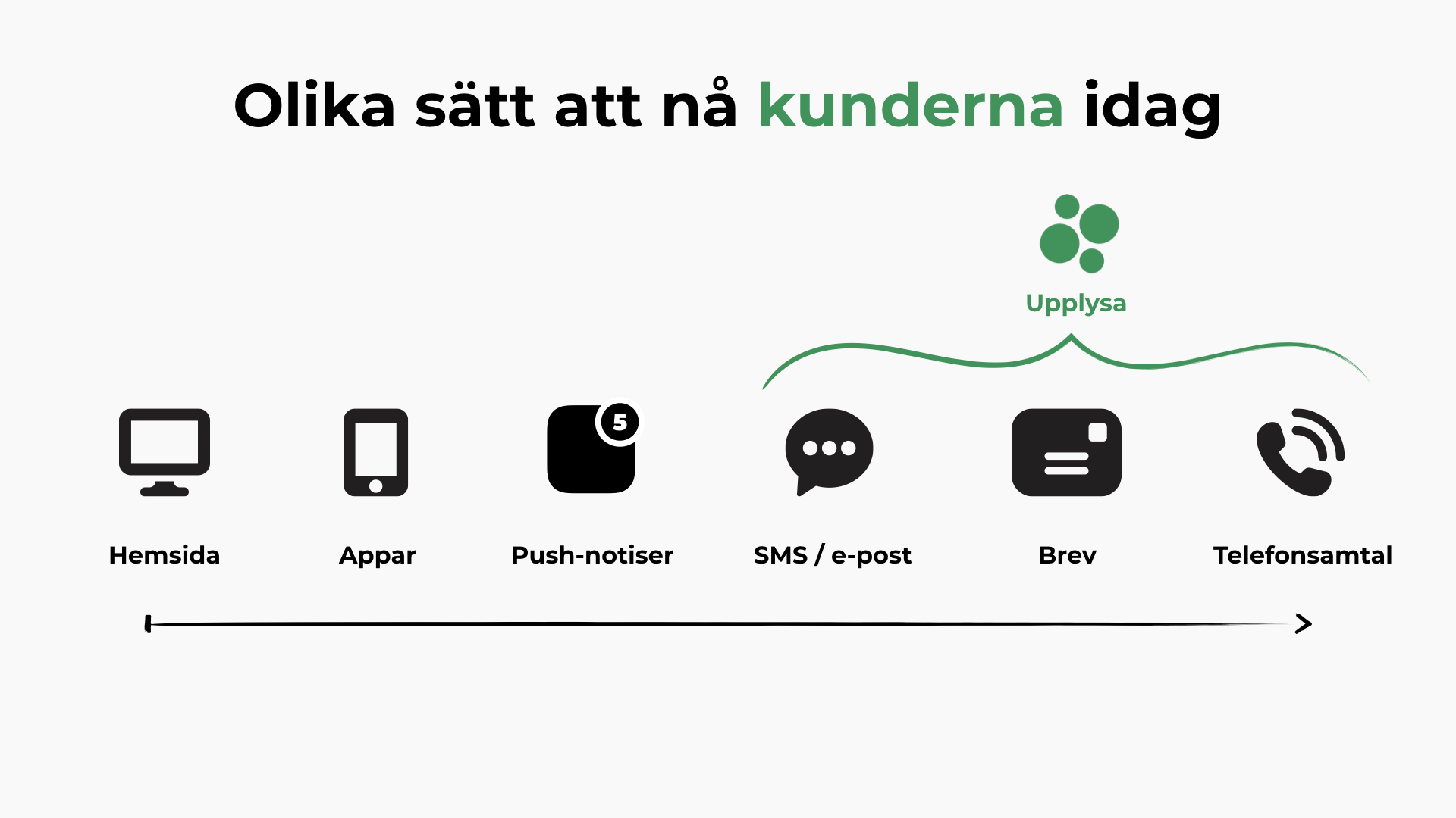 Diagram showing Upplysa covering SMS, e-post, brev and telefonsamtal as customer channels